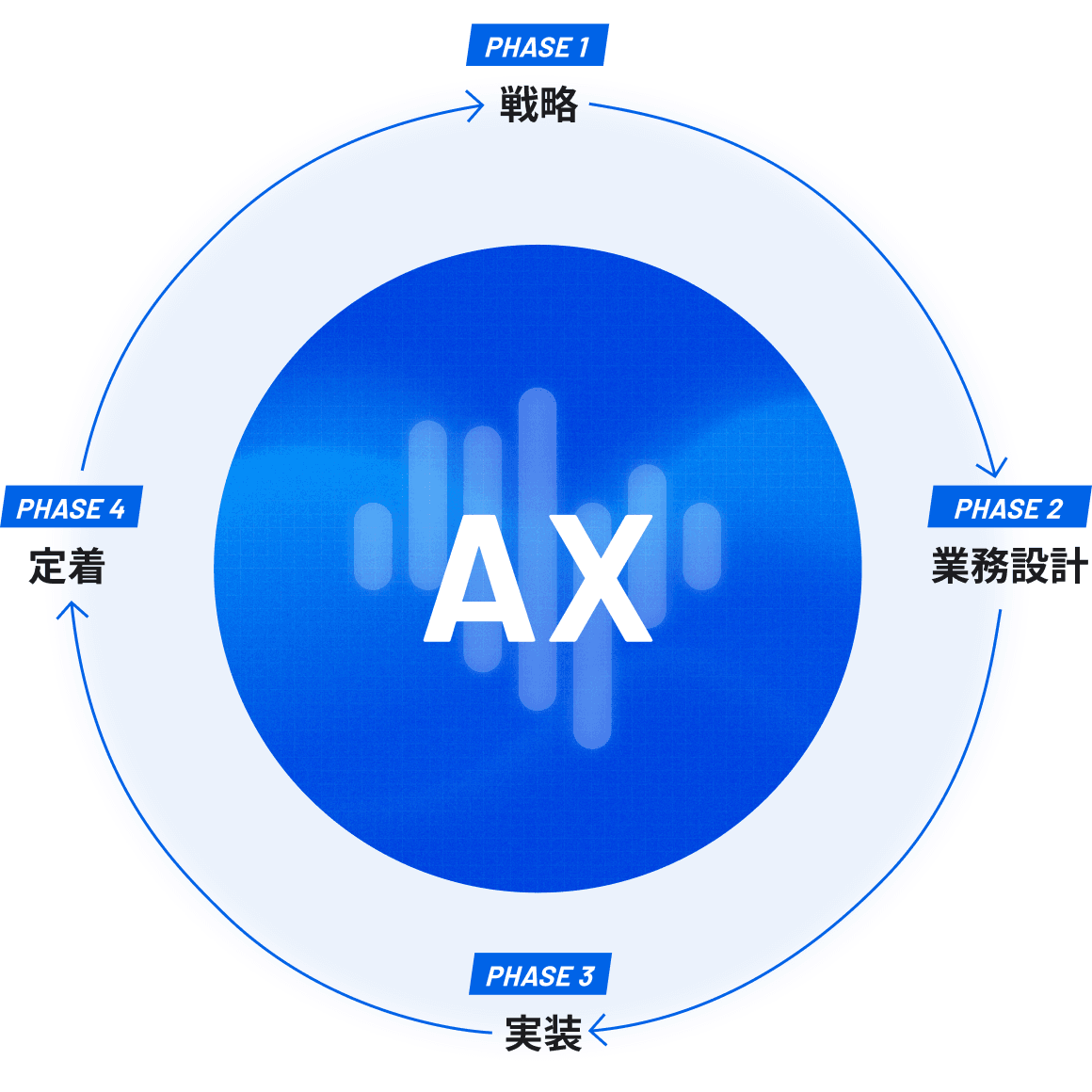 AXコンサルティングの4フェーズ